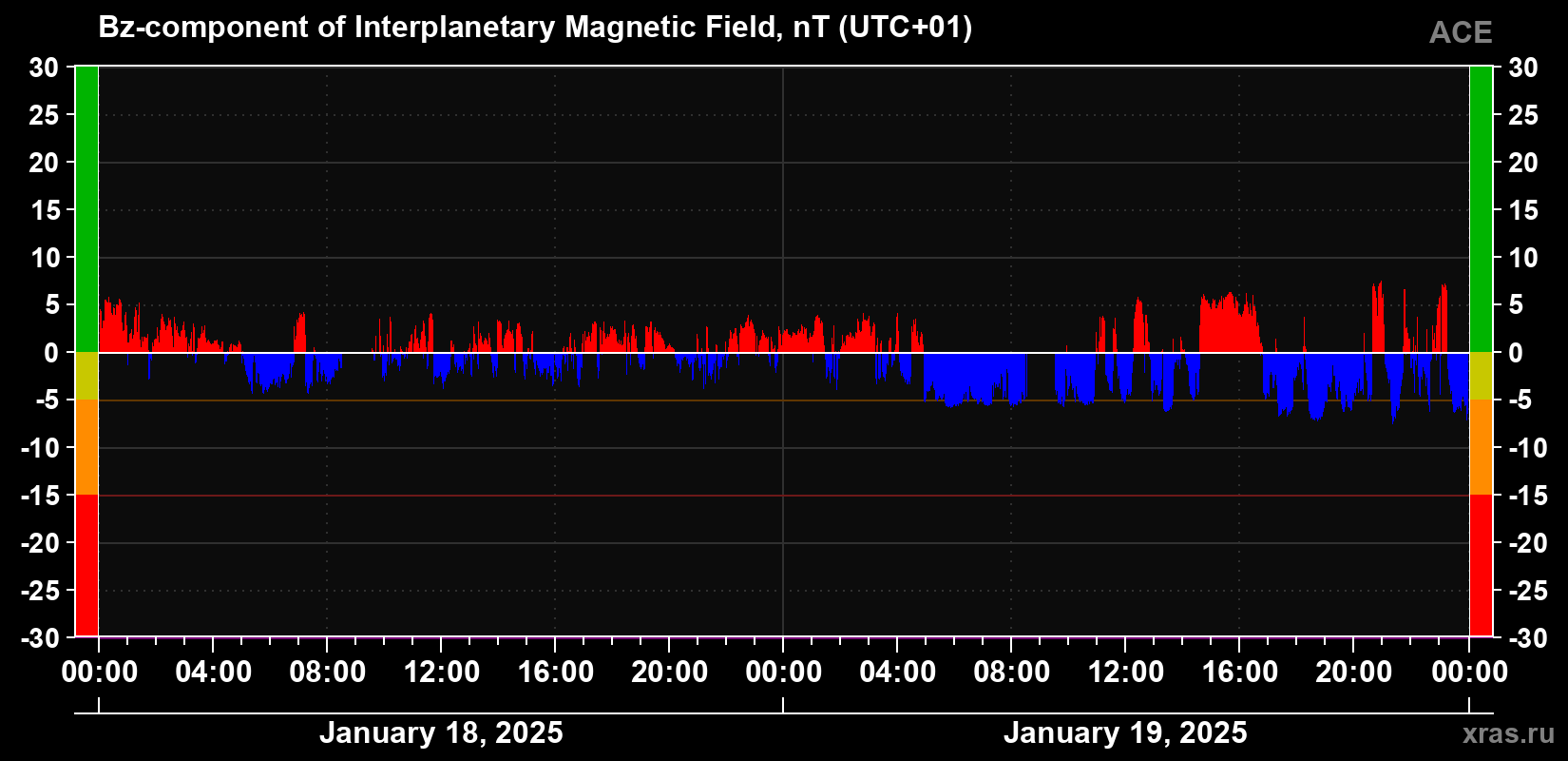 The Bz component of the solar wind magnetic field