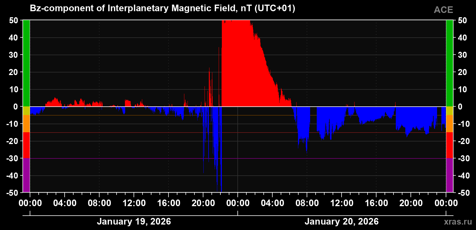 The Bz component of the solar wind magnetic field
