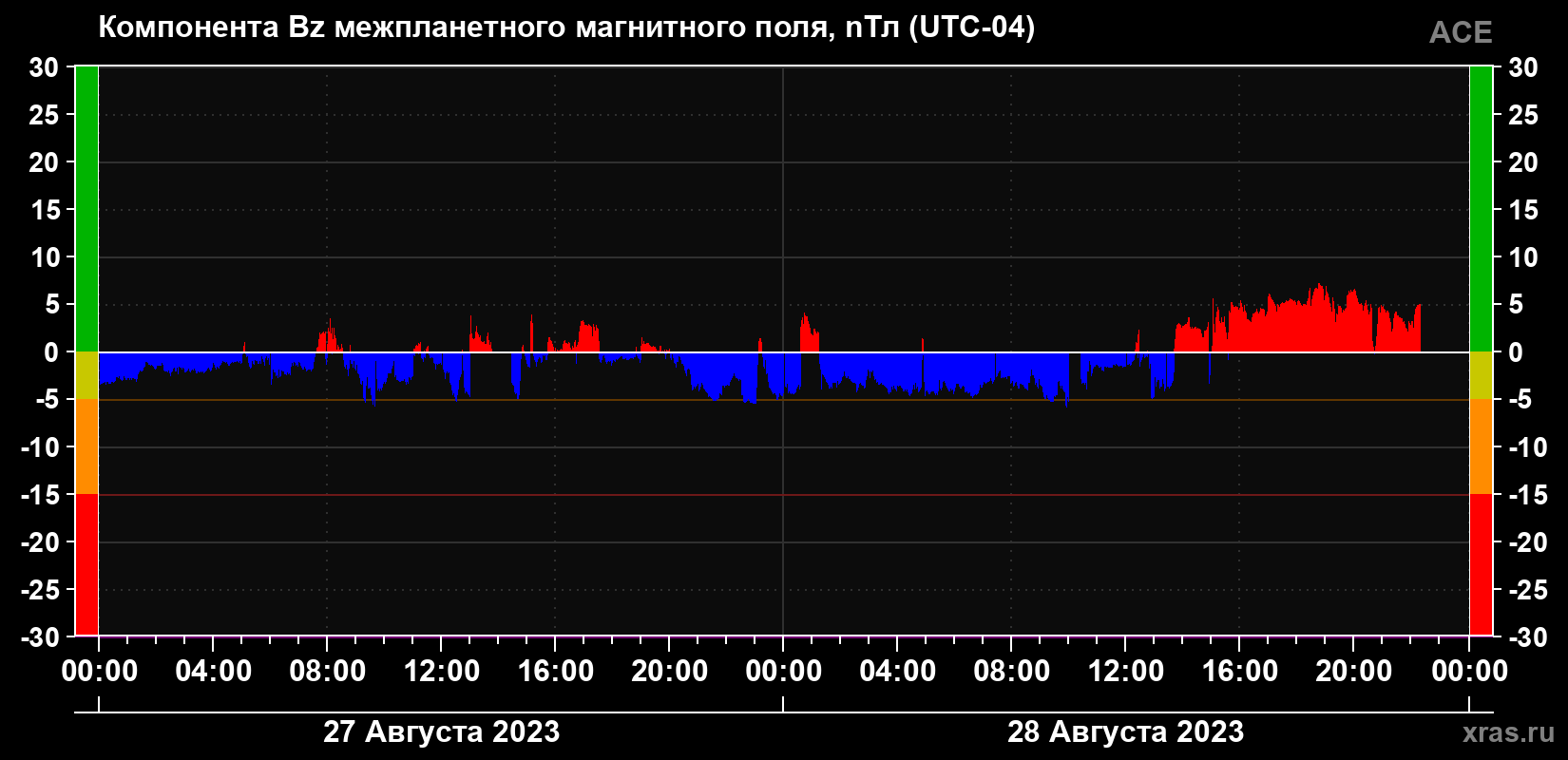 Компонента Bz магнитного поля солнечного ветра