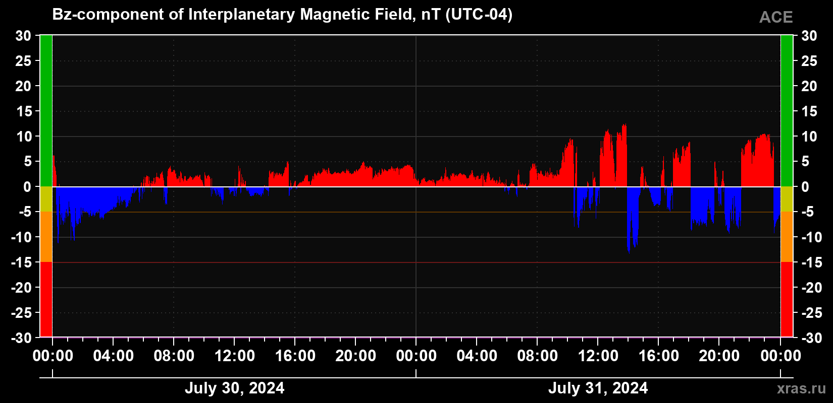The Bz component of the solar wind magnetic field