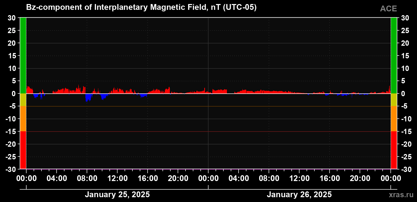 The Bz component of the solar wind magnetic field