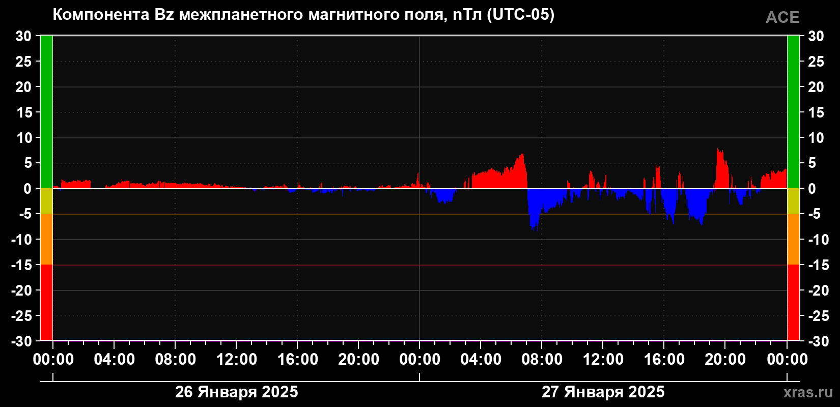 Компонента Bz магнитного поля солнечного ветра
