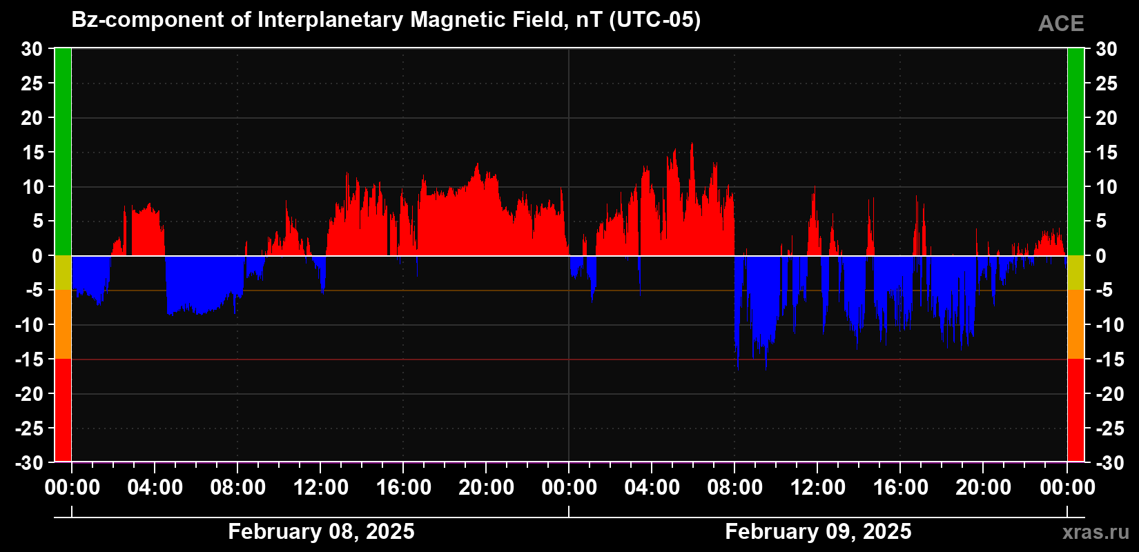 The Bz component of the solar wind magnetic field