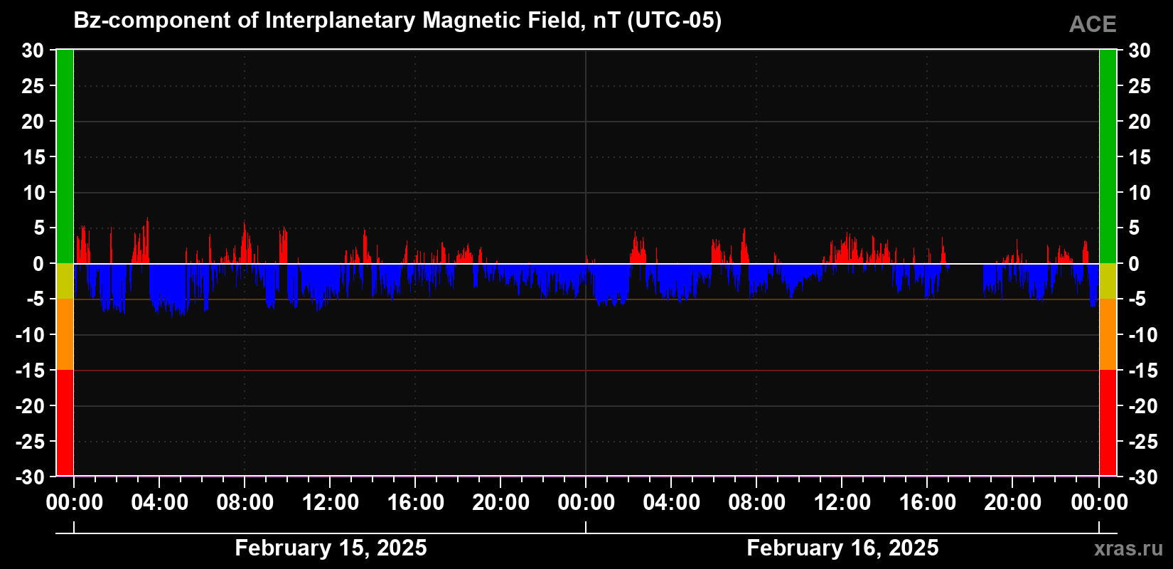 The Bz component of the solar wind magnetic field