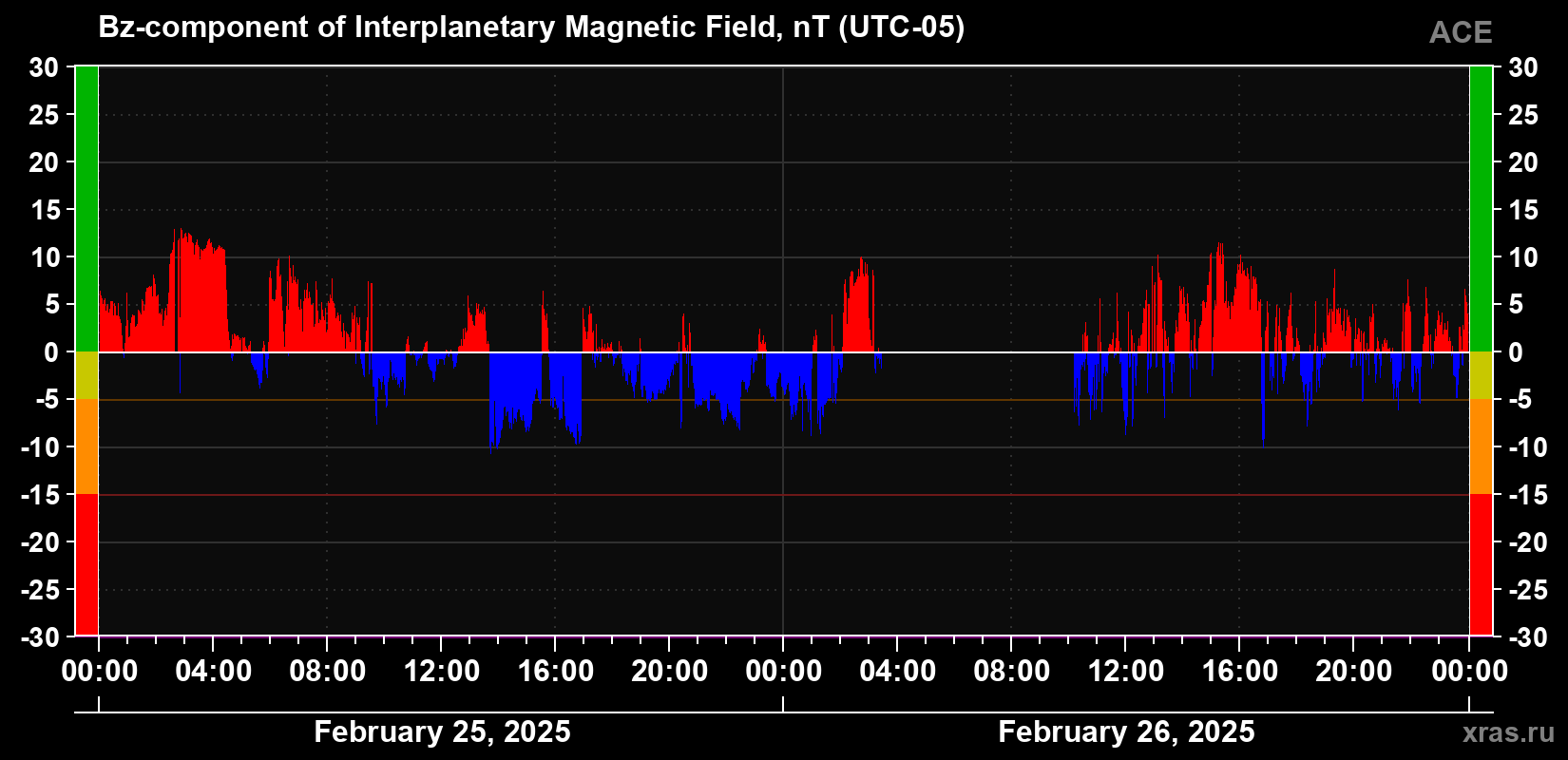 The Bz component of the solar wind magnetic field