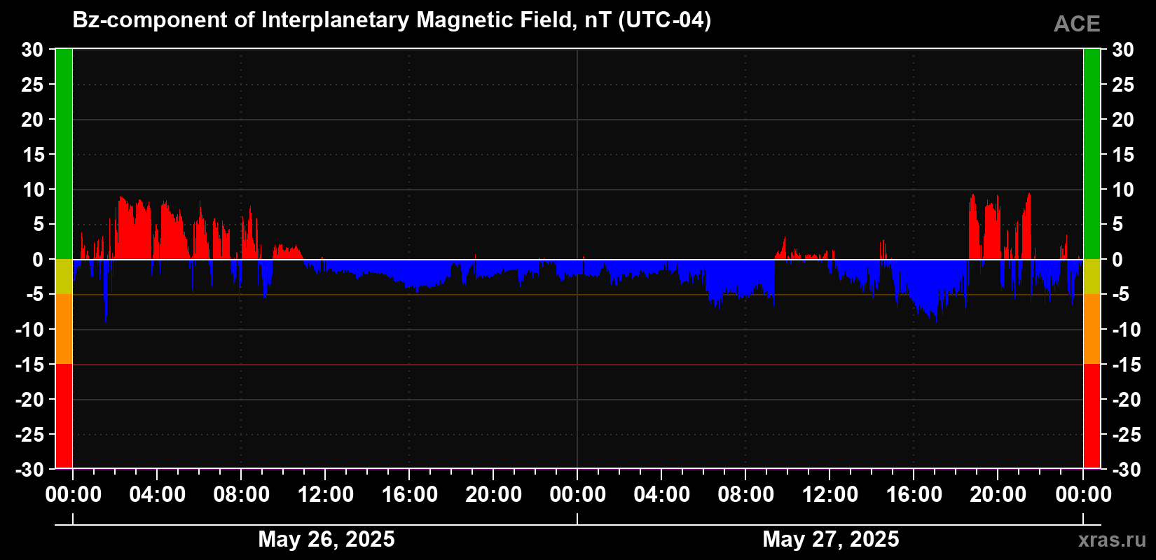 The Bz component of the solar wind magnetic field