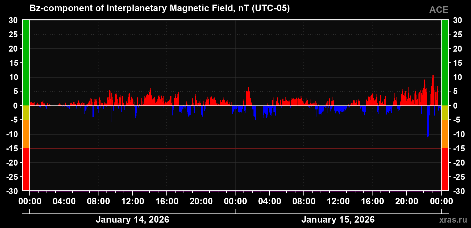 The Bz component of the solar wind magnetic field