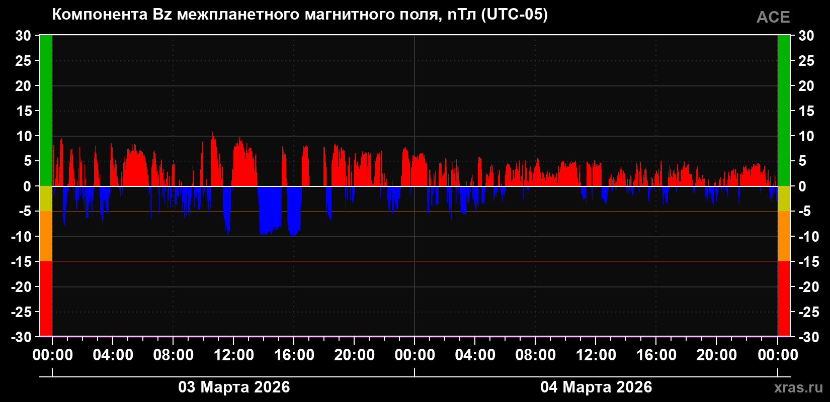 Компонента Bz магнитного поля солнечного ветра