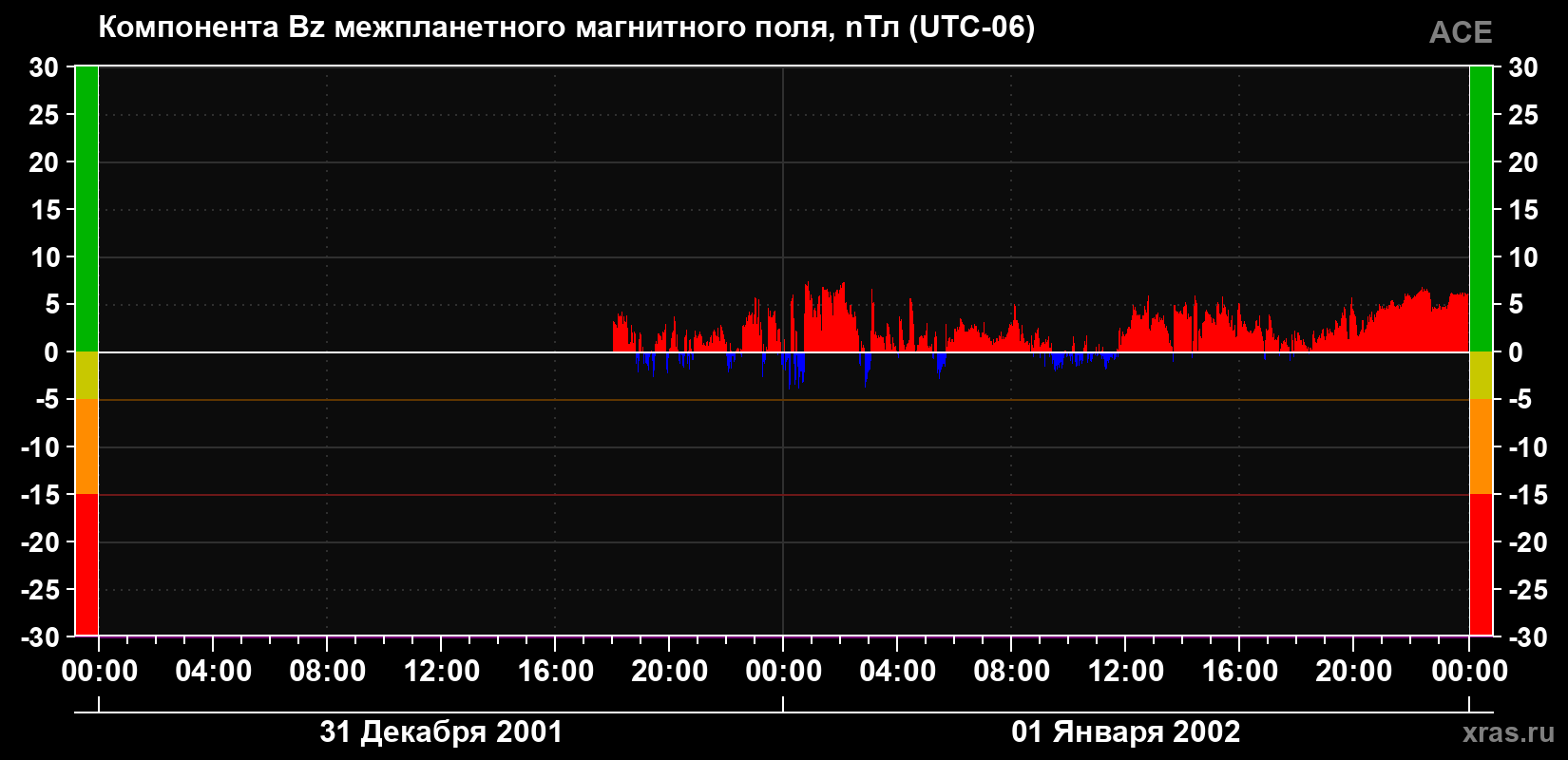 Компонента Bz магнитного поля солнечного ветра