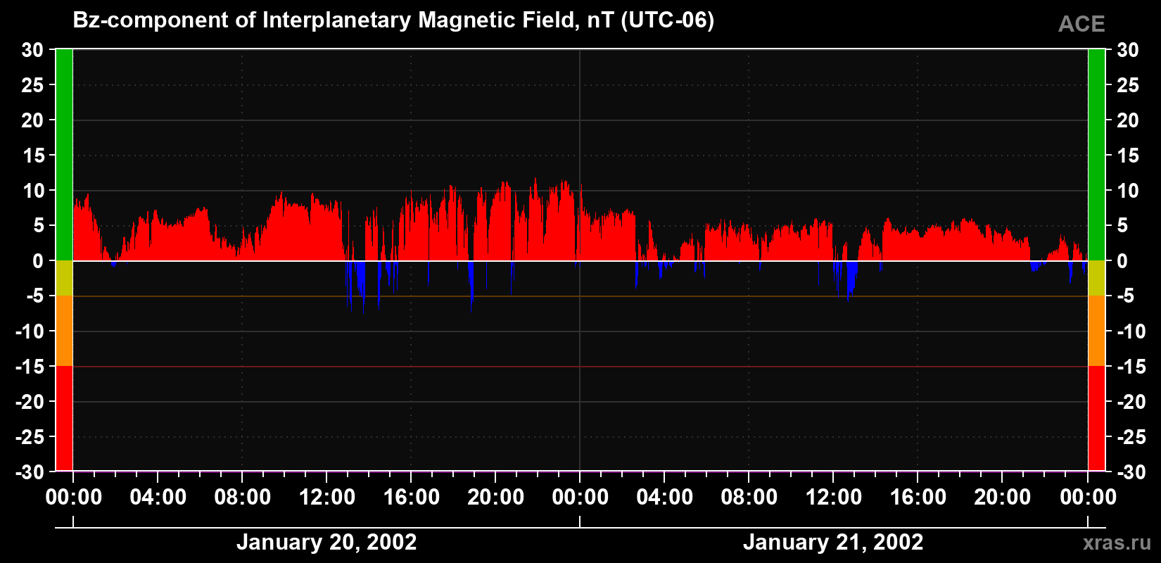 The Bz component of the solar wind magnetic field