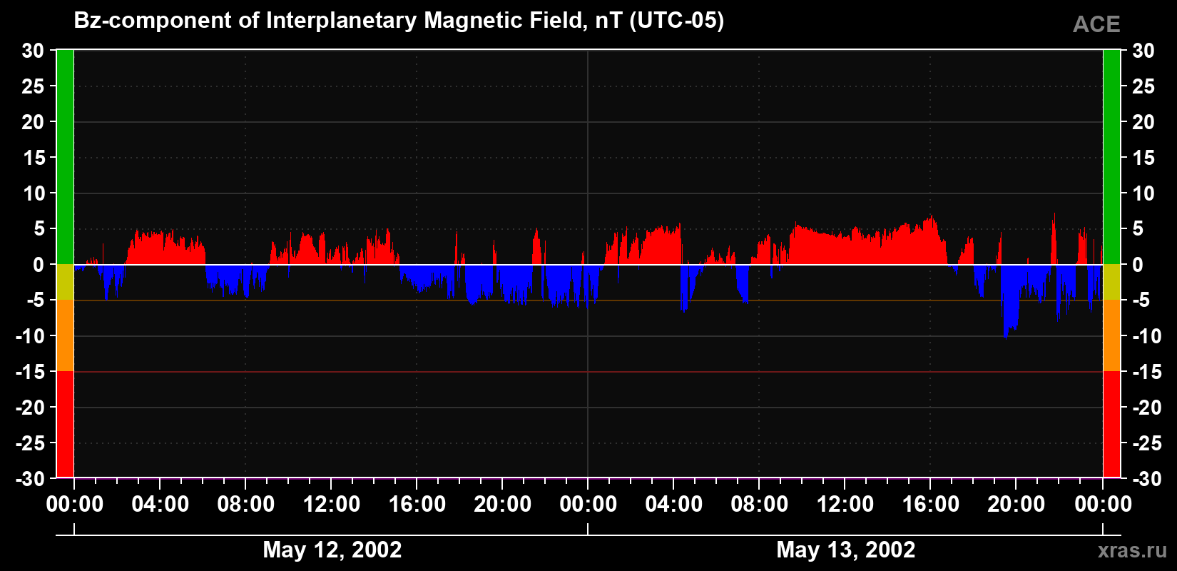 The Bz component of the solar wind magnetic field