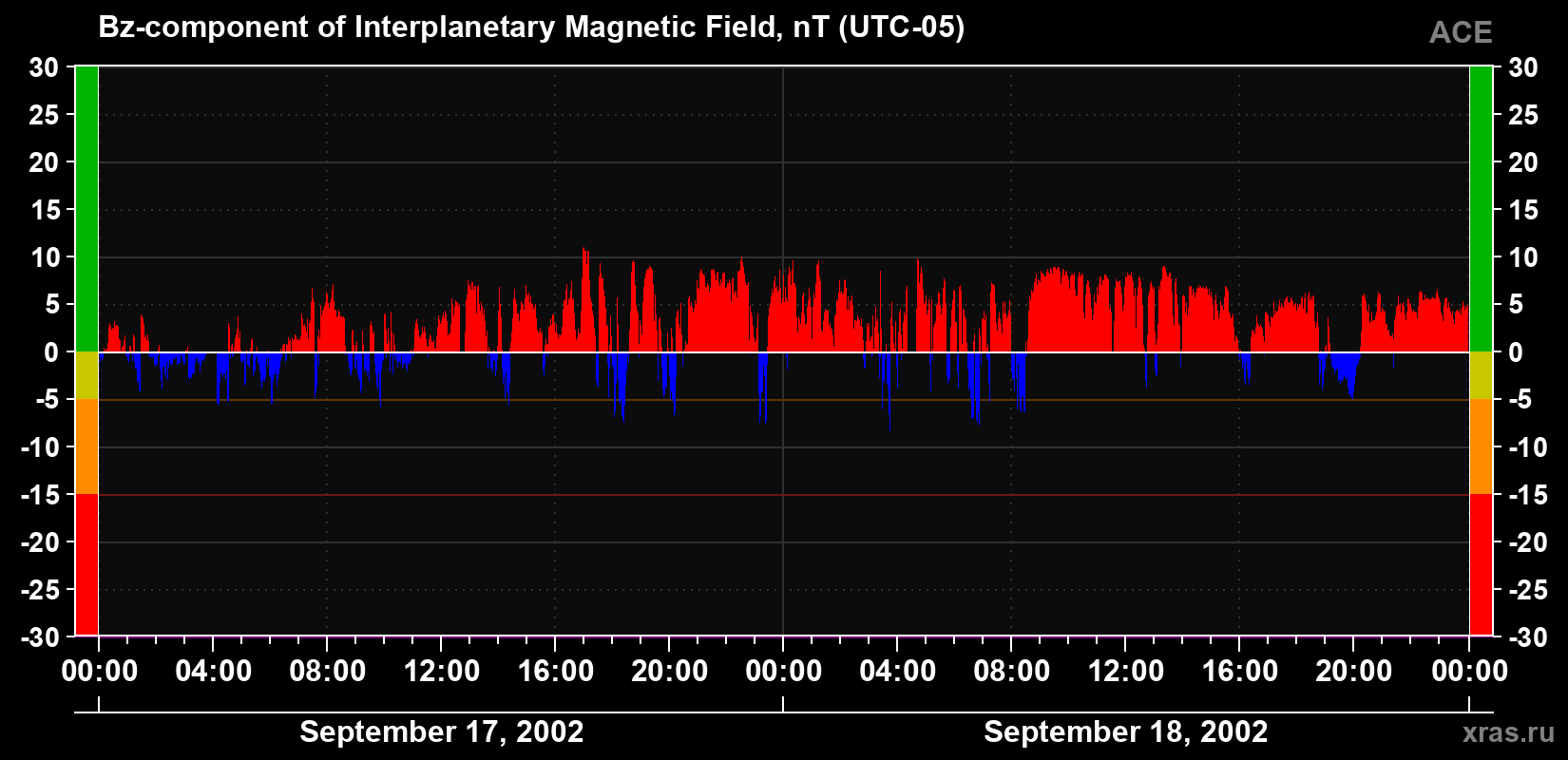 The Bz component of the solar wind magnetic field