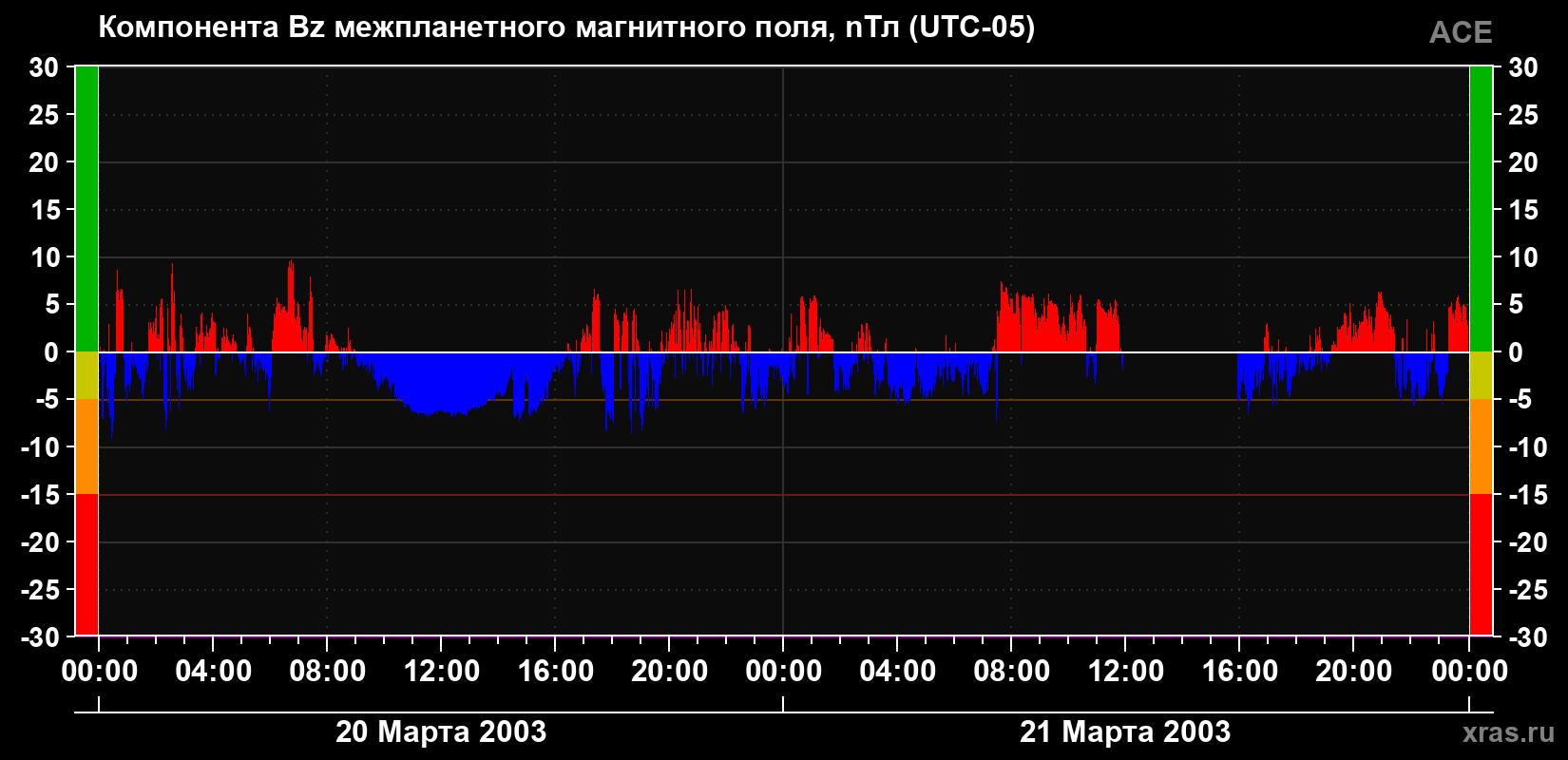 Компонента Bz магнитного поля солнечного ветра