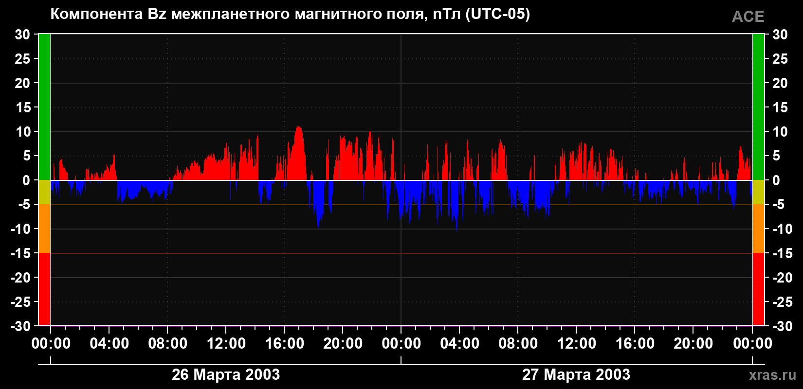 Компонента Bz магнитного поля солнечного ветра