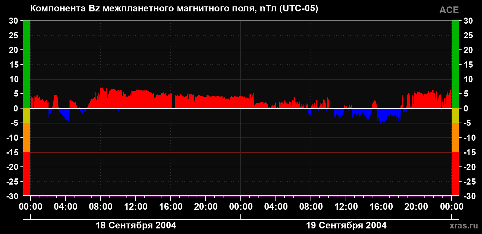 Компонента Bz магнитного поля солнечного ветра