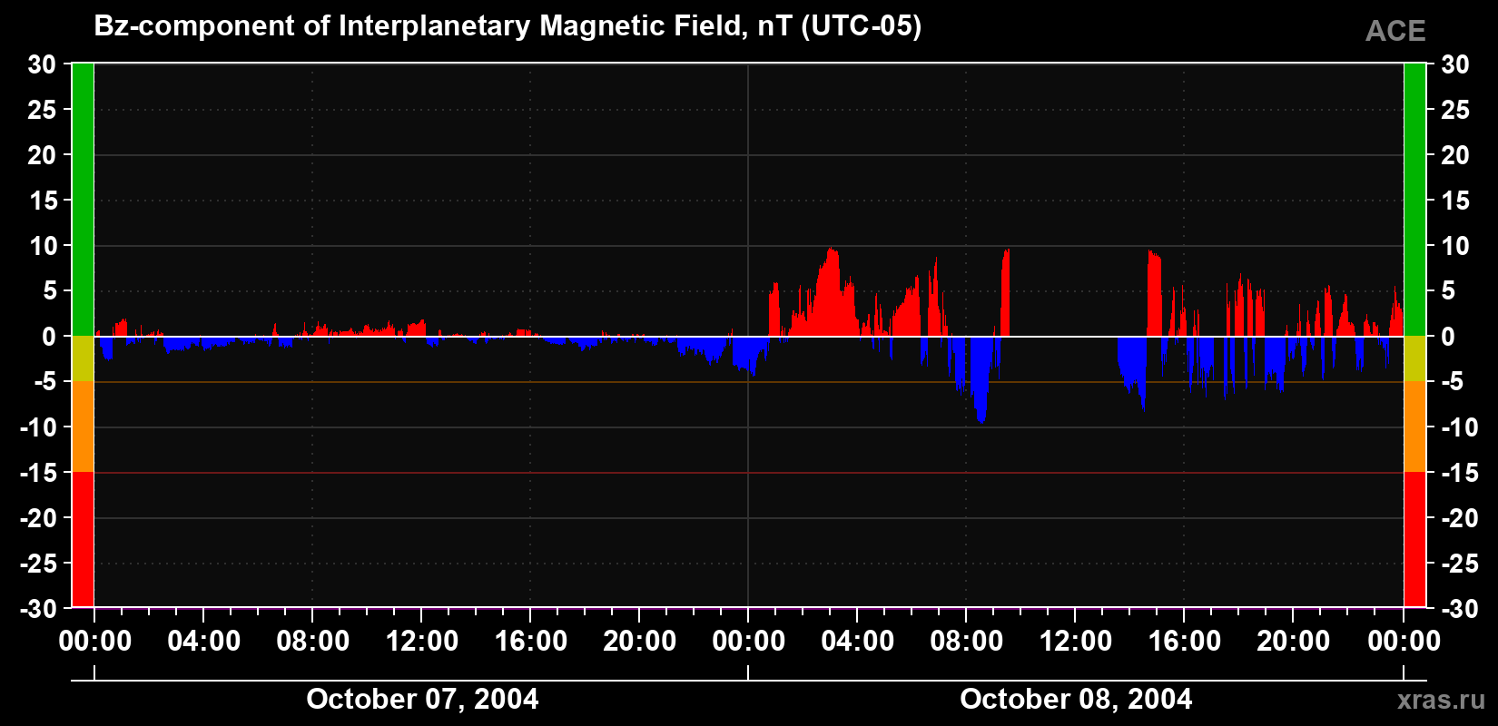 The Bz component of the solar wind magnetic field