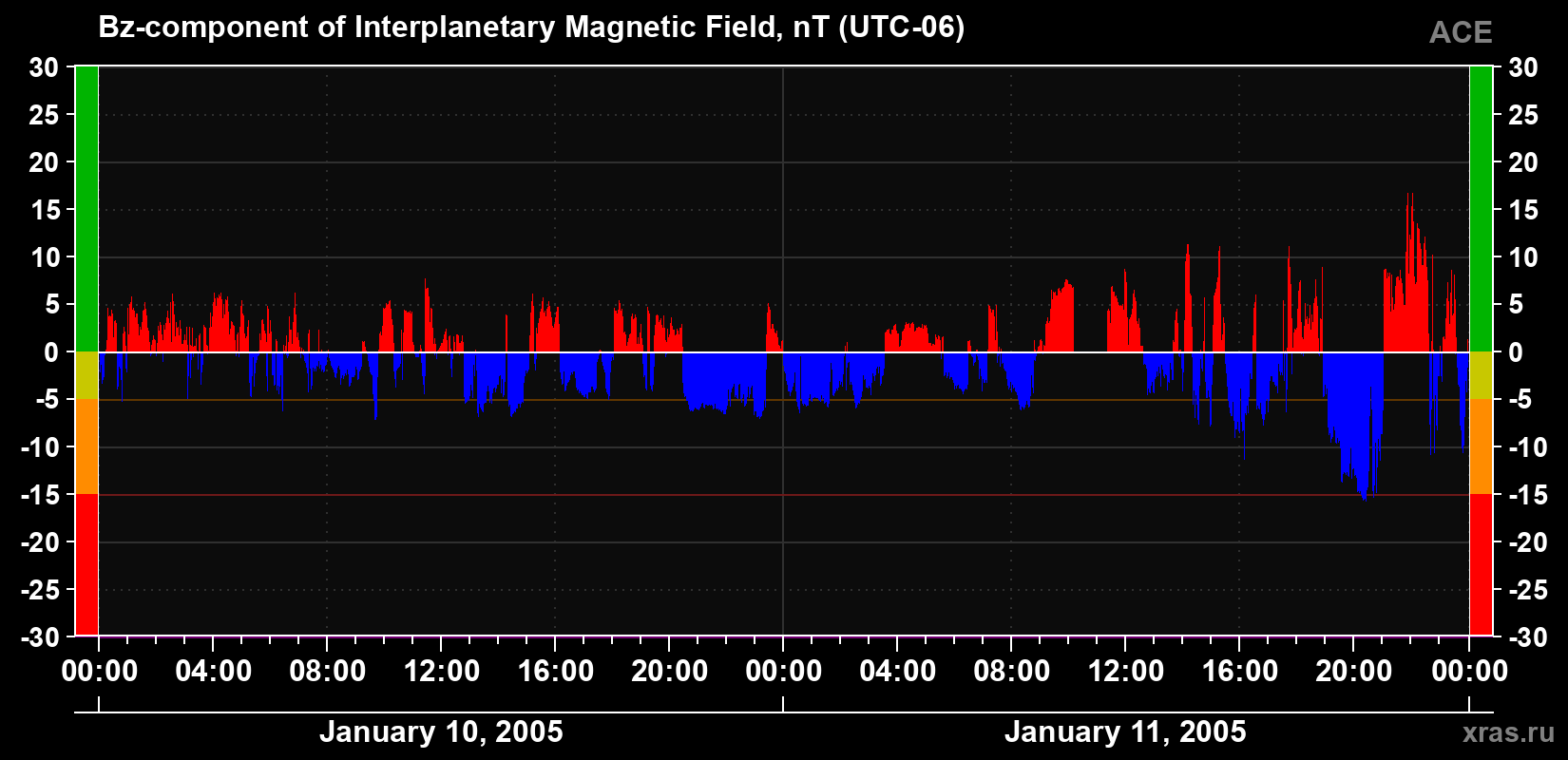 The Bz component of the solar wind magnetic field