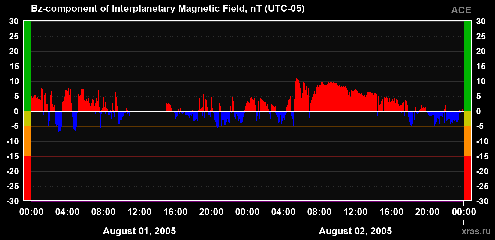 The Bz component of the solar wind magnetic field