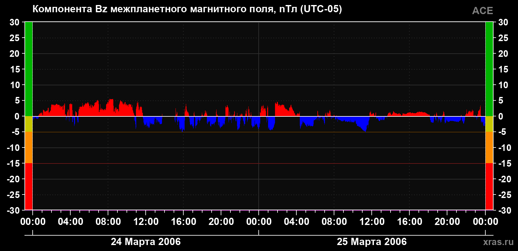 Компонента Bz магнитного поля солнечного ветра