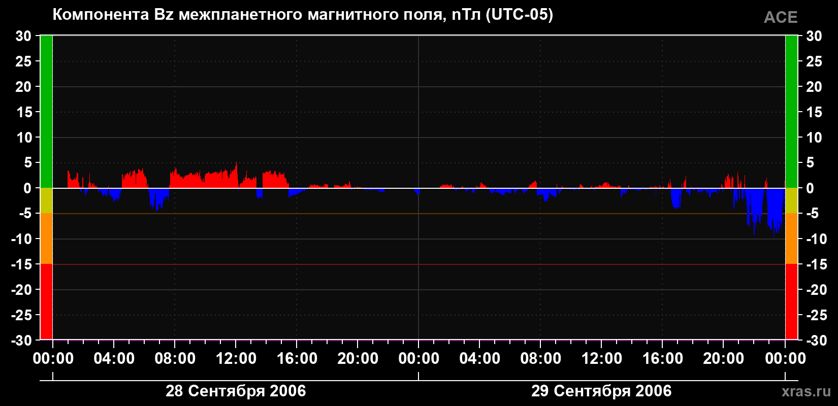 Компонента Bz магнитного поля солнечного ветра