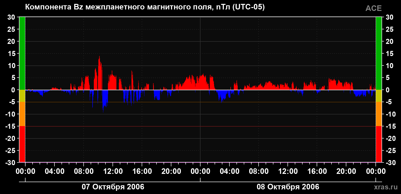 Компонента Bz магнитного поля солнечного ветра