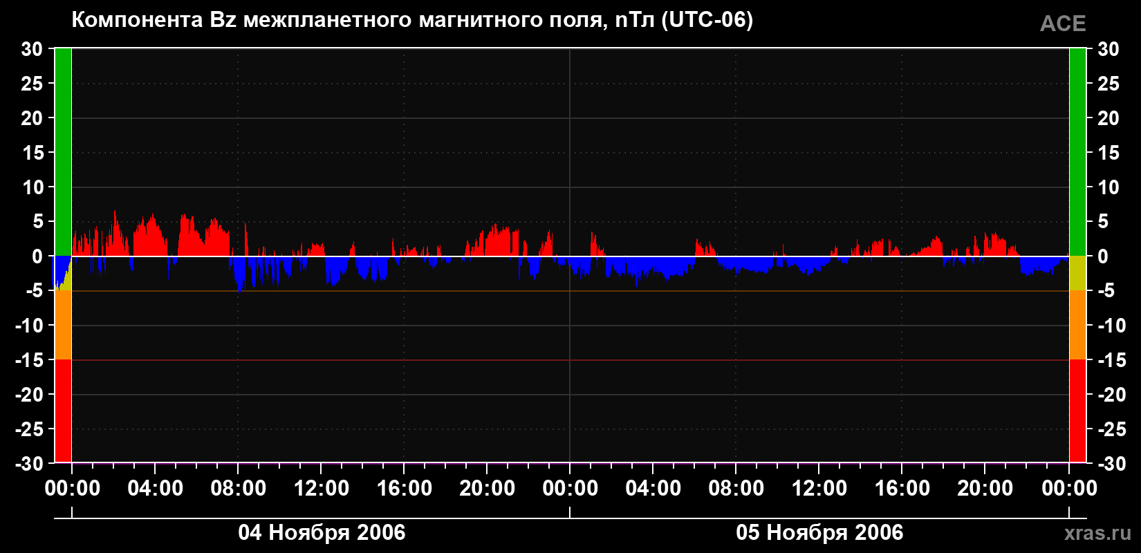 Компонента Bz магнитного поля солнечного ветра