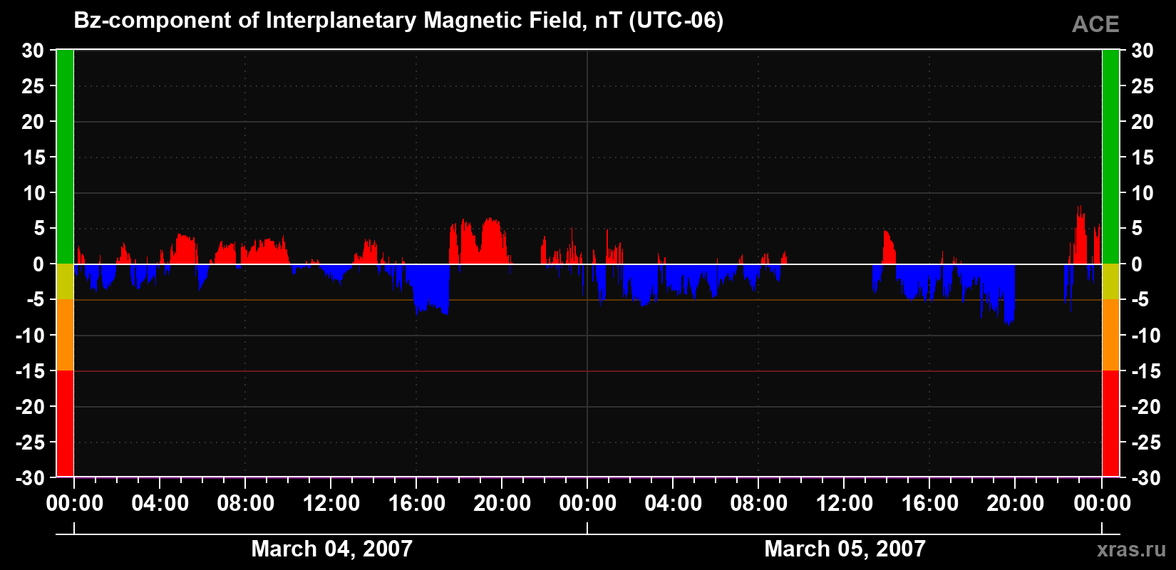 The Bz component of the solar wind magnetic field
