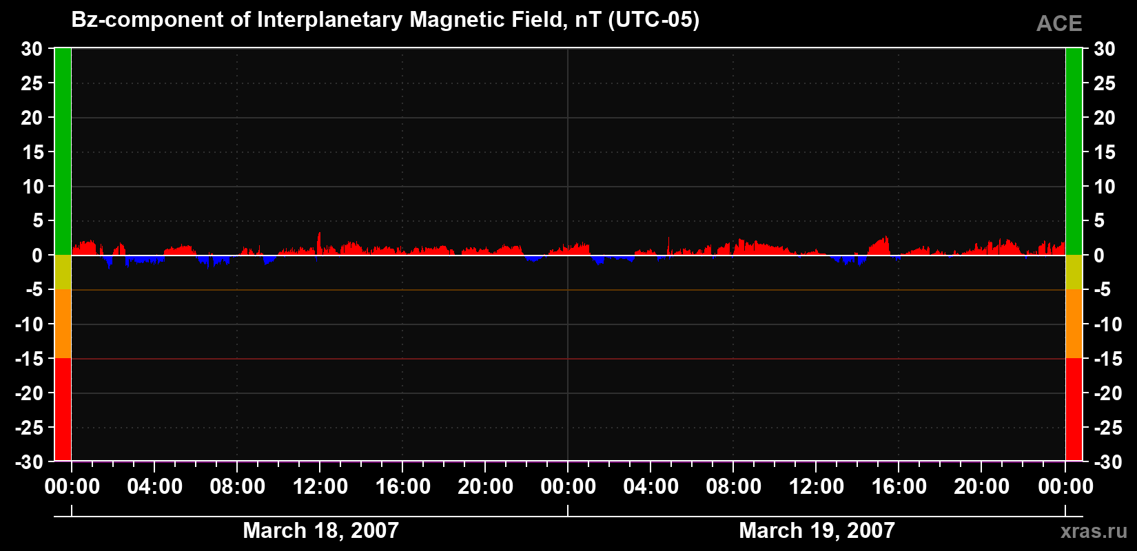The Bz component of the solar wind magnetic field