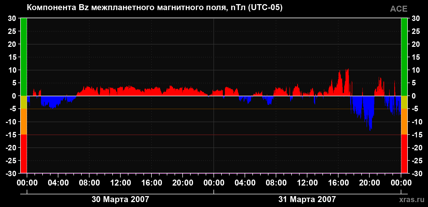 Компонента Bz магнитного поля солнечного ветра