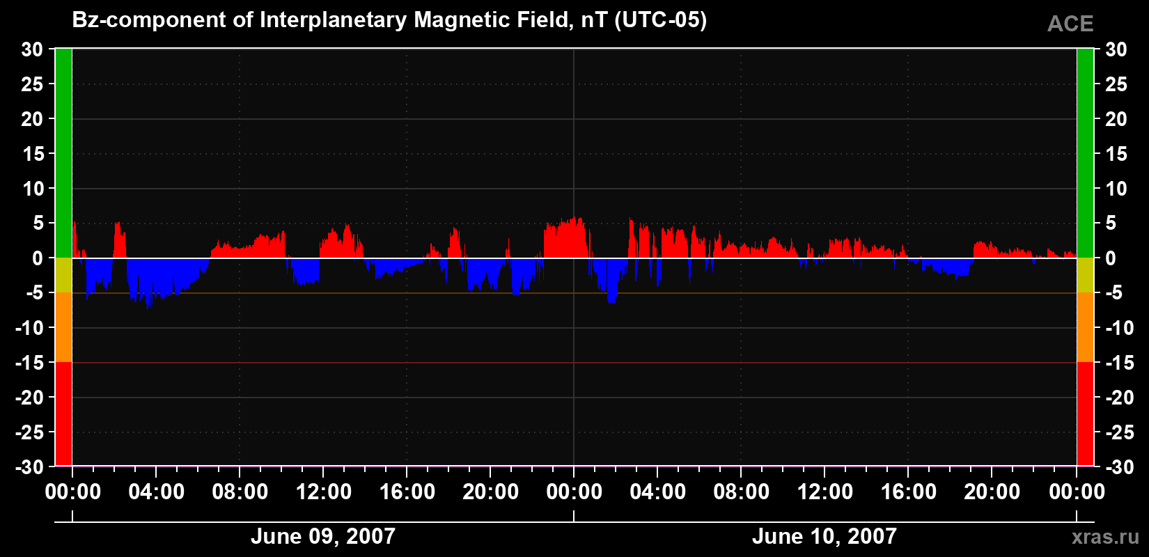 The Bz component of the solar wind magnetic field