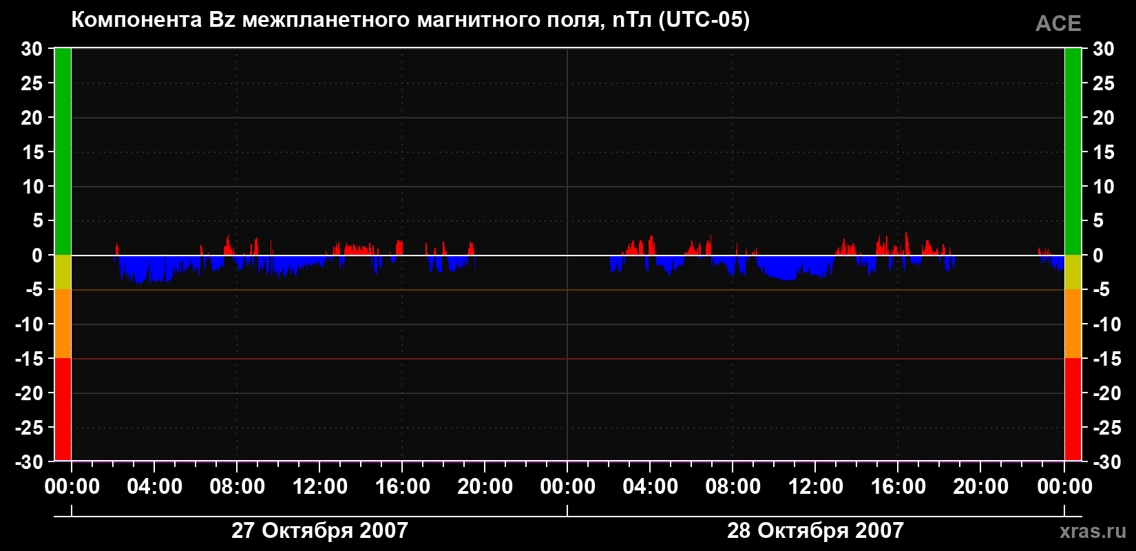 Компонента Bz магнитного поля солнечного ветра