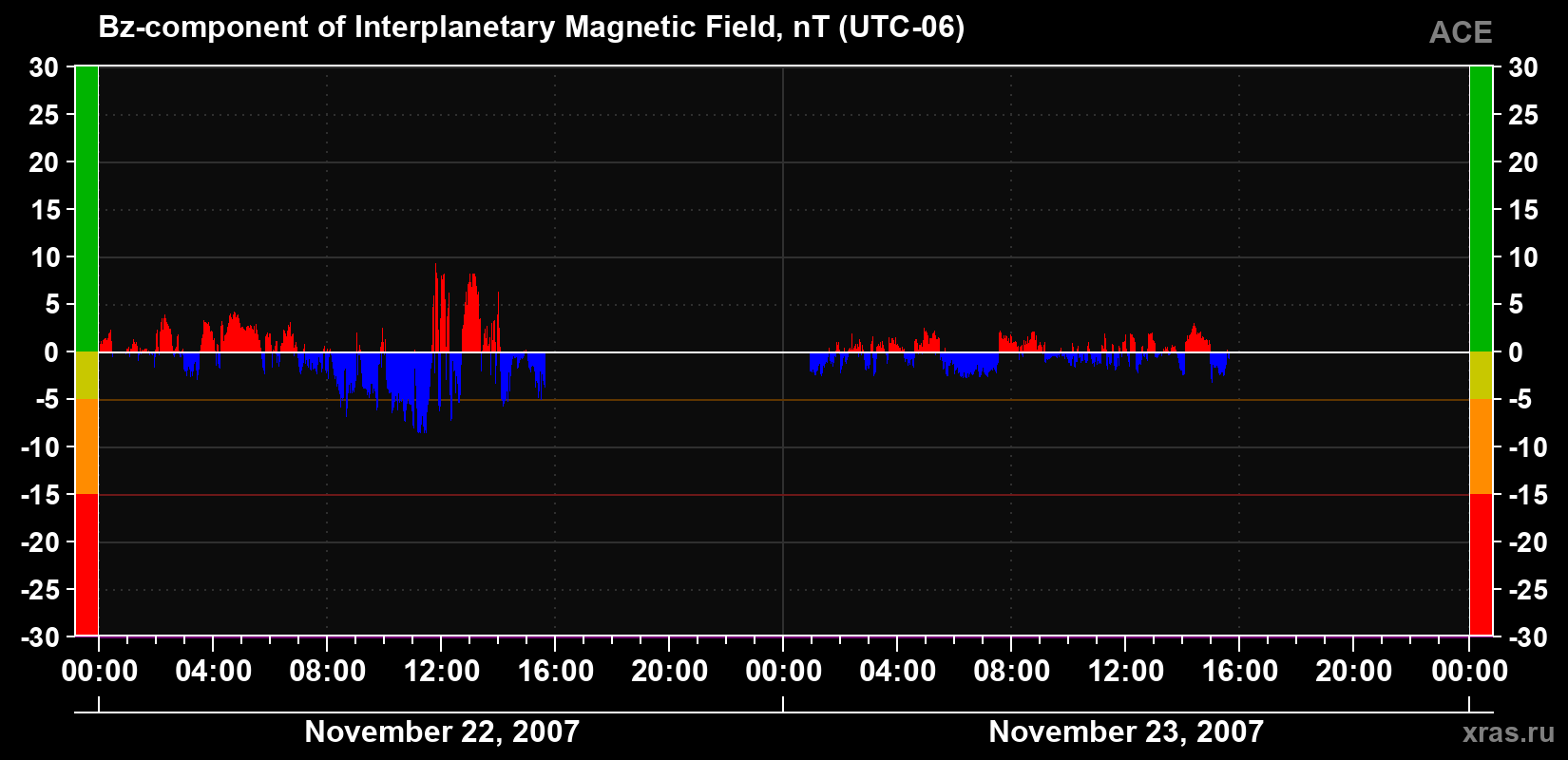 The Bz component of the solar wind magnetic field