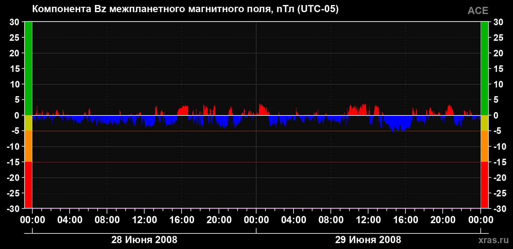 Компонента Bz магнитного поля солнечного ветра