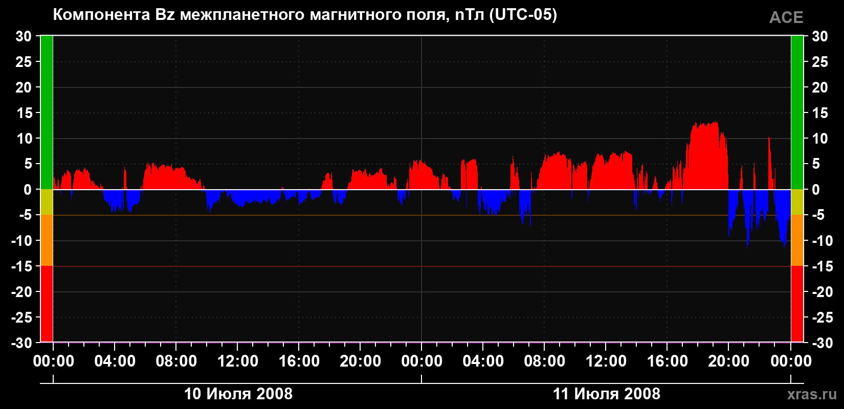 Компонента Bz магнитного поля солнечного ветра