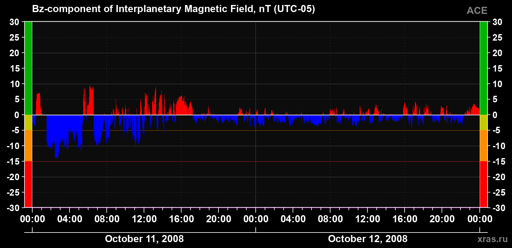 The Bz component of the solar wind magnetic field