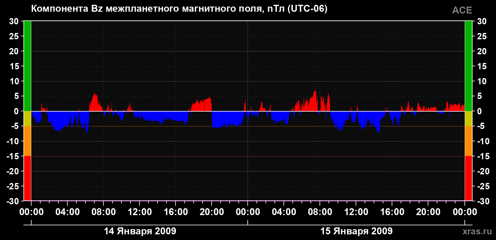 Компонента Bz магнитного поля солнечного ветра