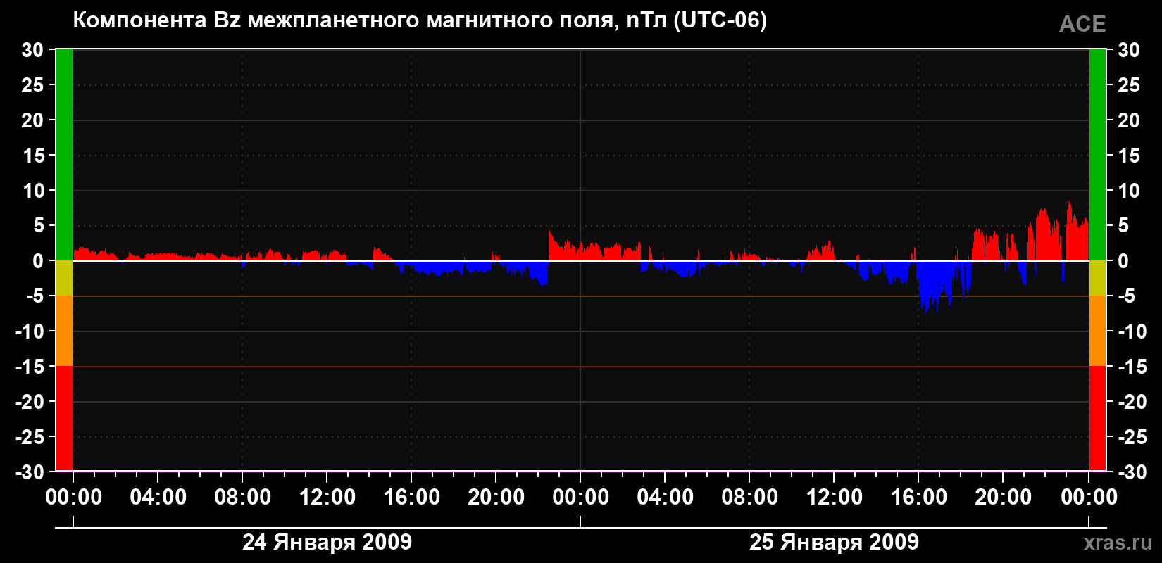 Компонента Bz магнитного поля солнечного ветра
