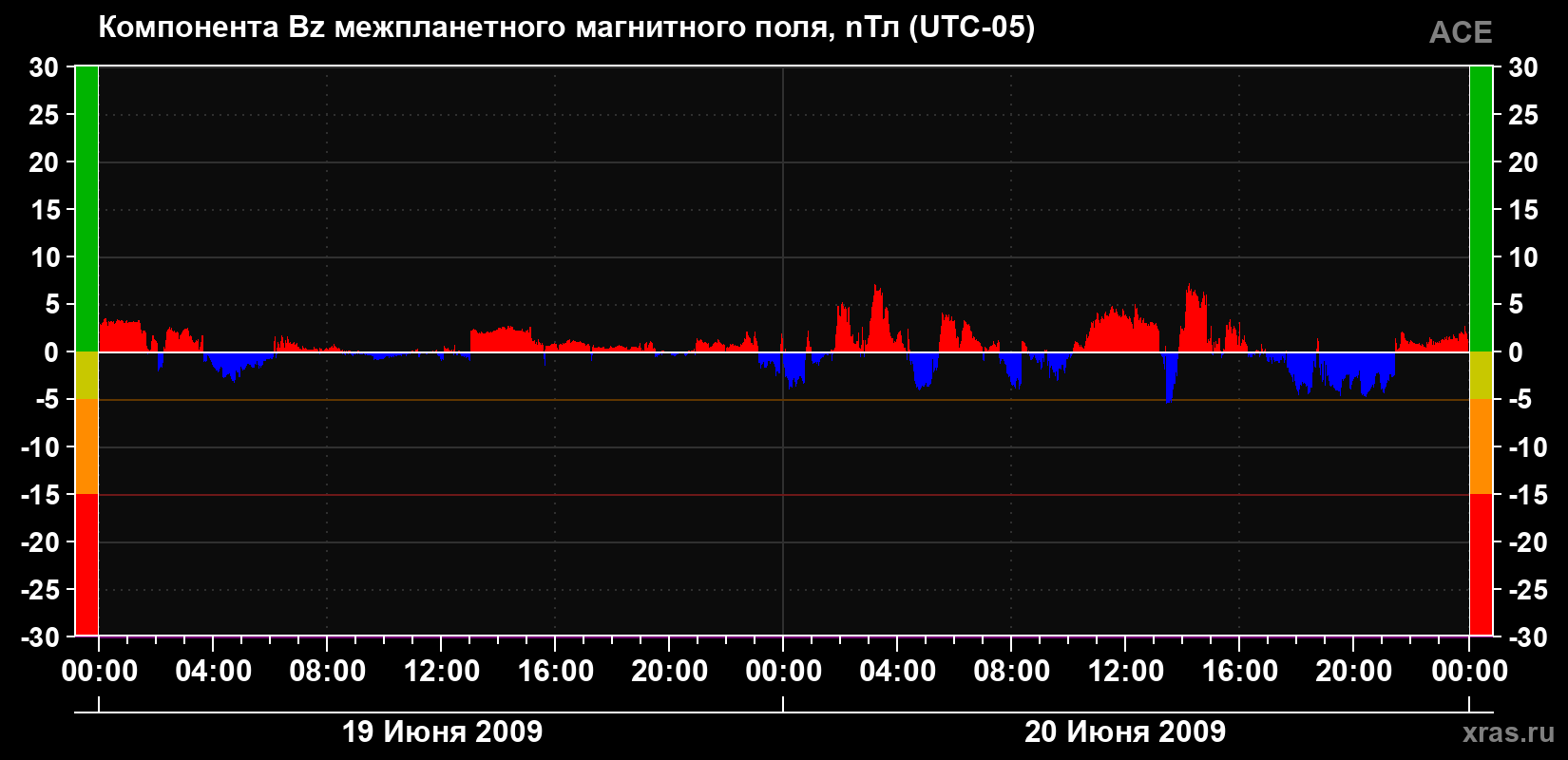 Компонента Bz магнитного поля солнечного ветра