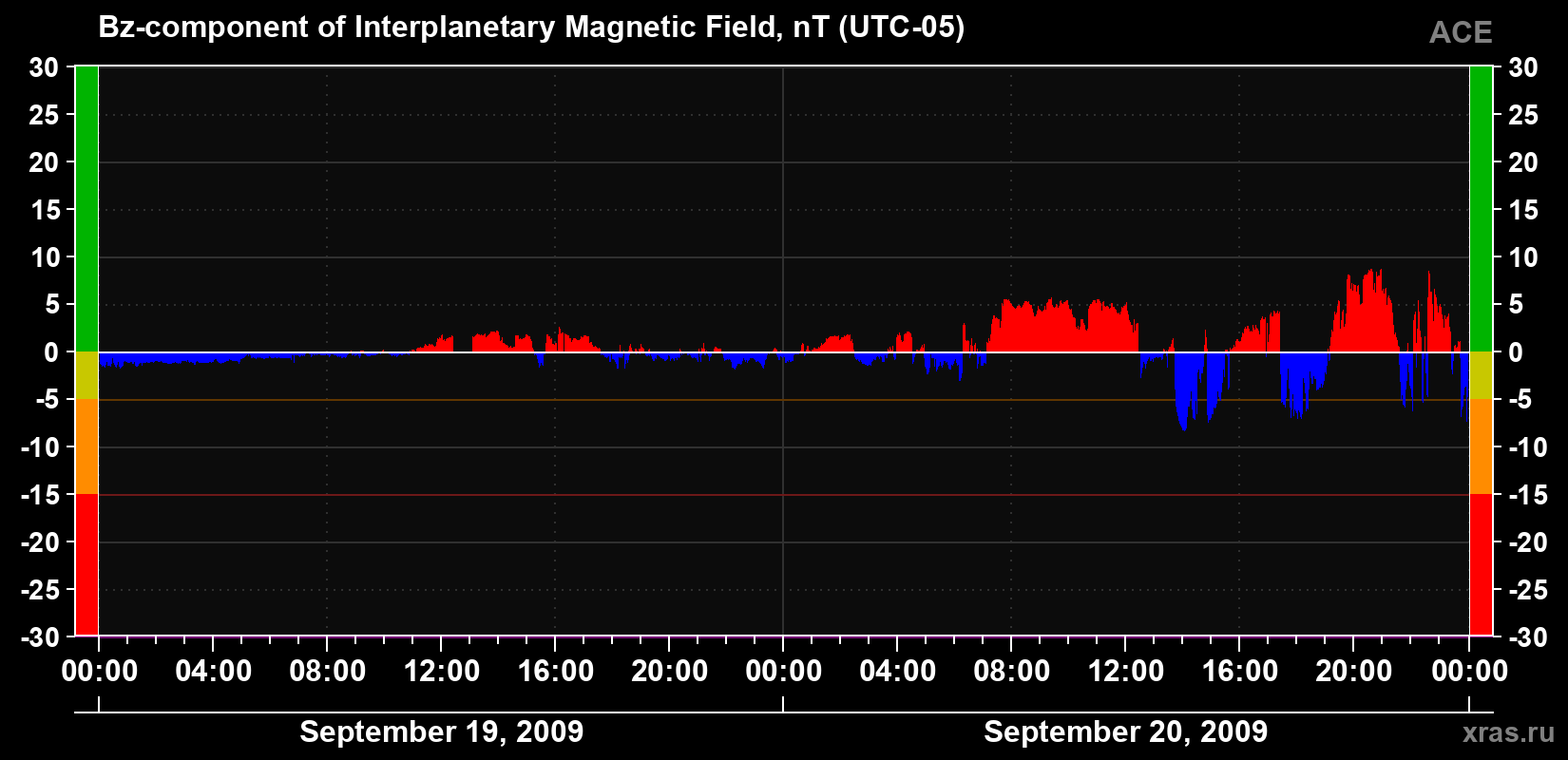The Bz component of the solar wind magnetic field