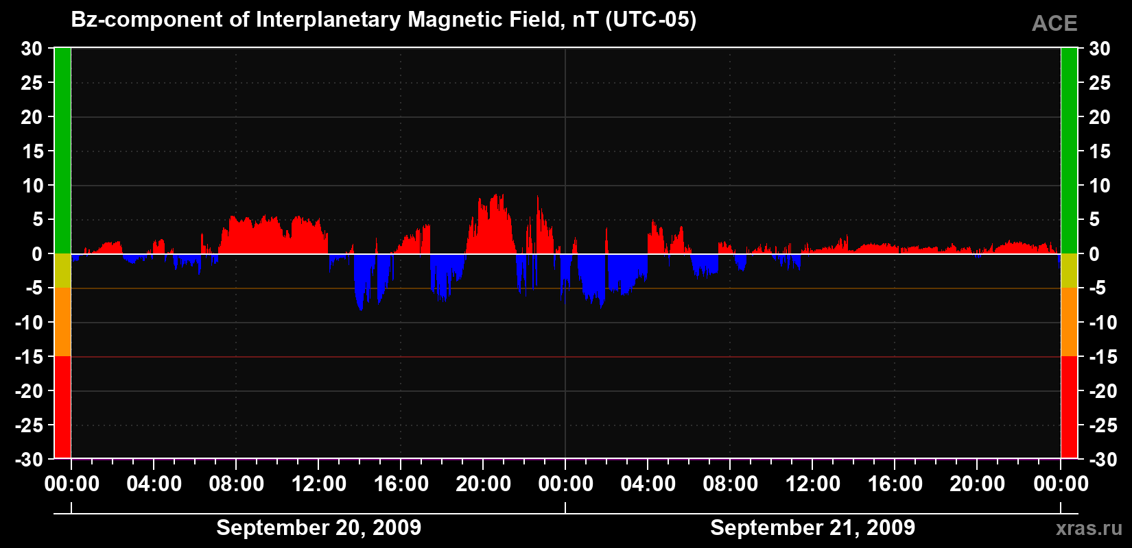 The Bz component of the solar wind magnetic field