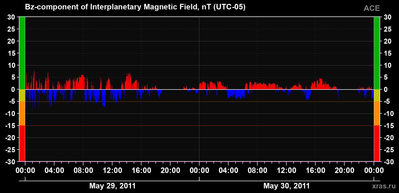 The Bz component of the solar wind magnetic field
