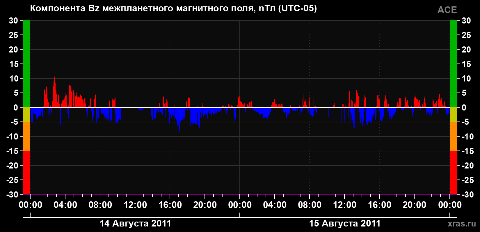Компонента Bz магнитного поля солнечного ветра