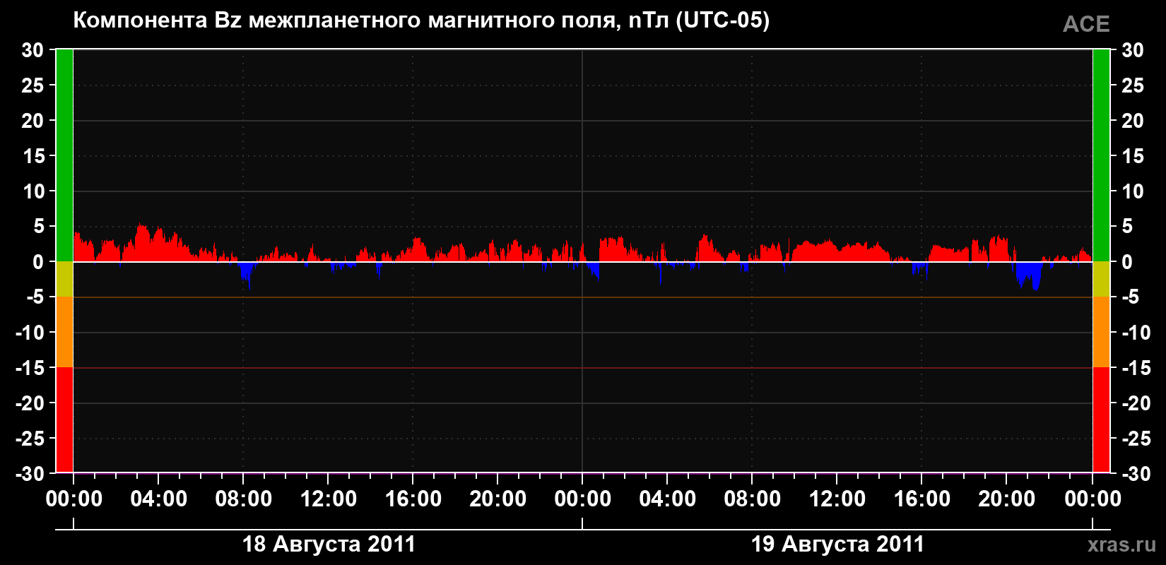Компонента Bz магнитного поля солнечного ветра