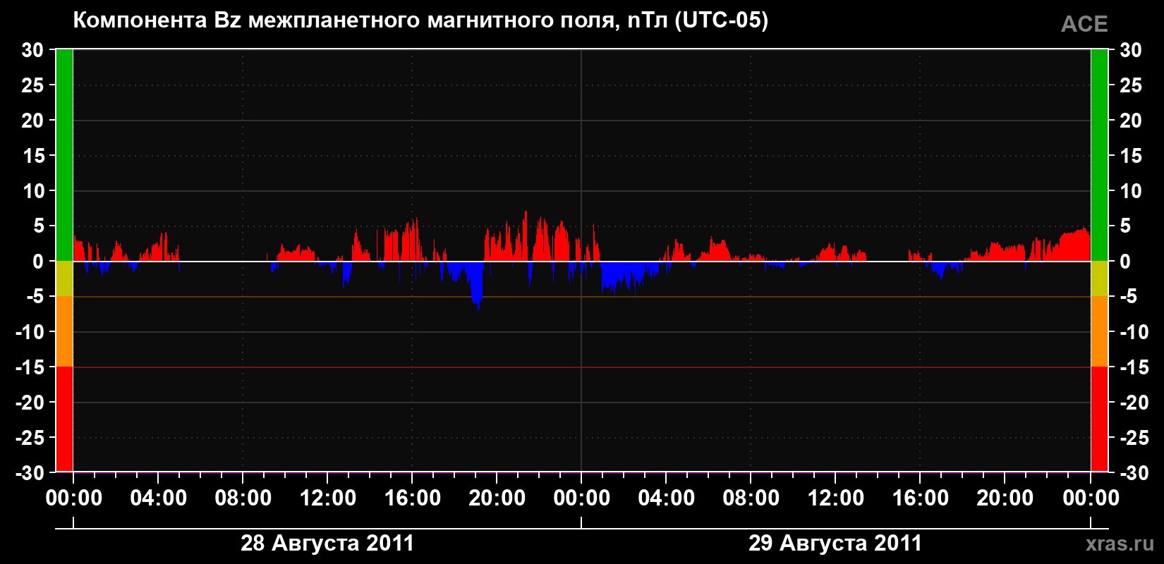 Компонента Bz магнитного поля солнечного ветра