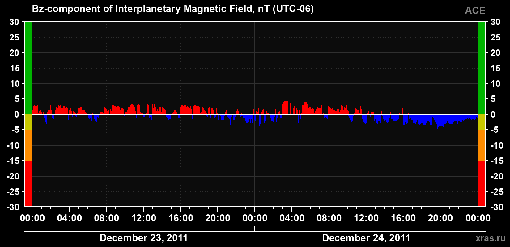 The Bz component of the solar wind magnetic field