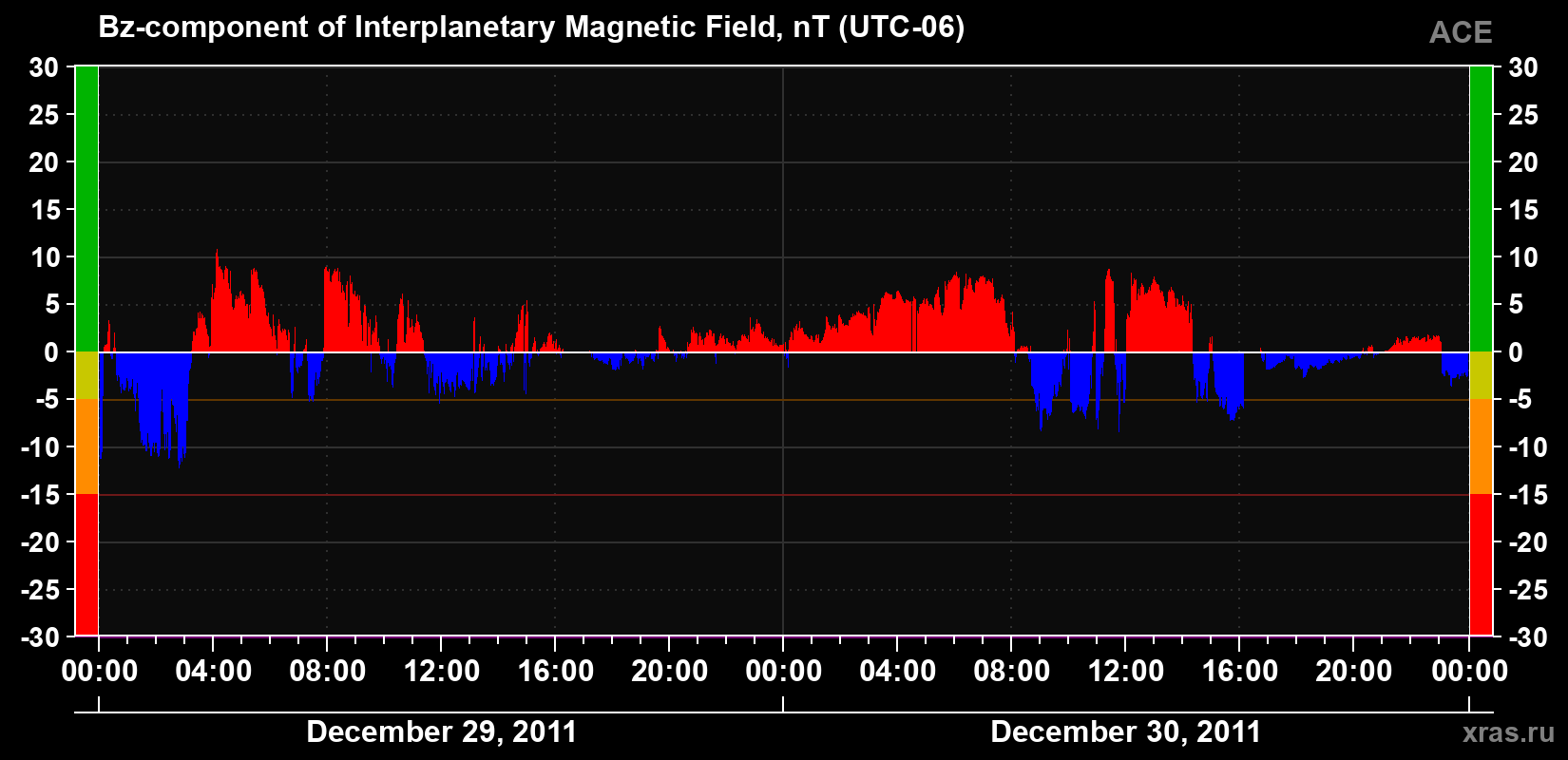 The Bz component of the solar wind magnetic field