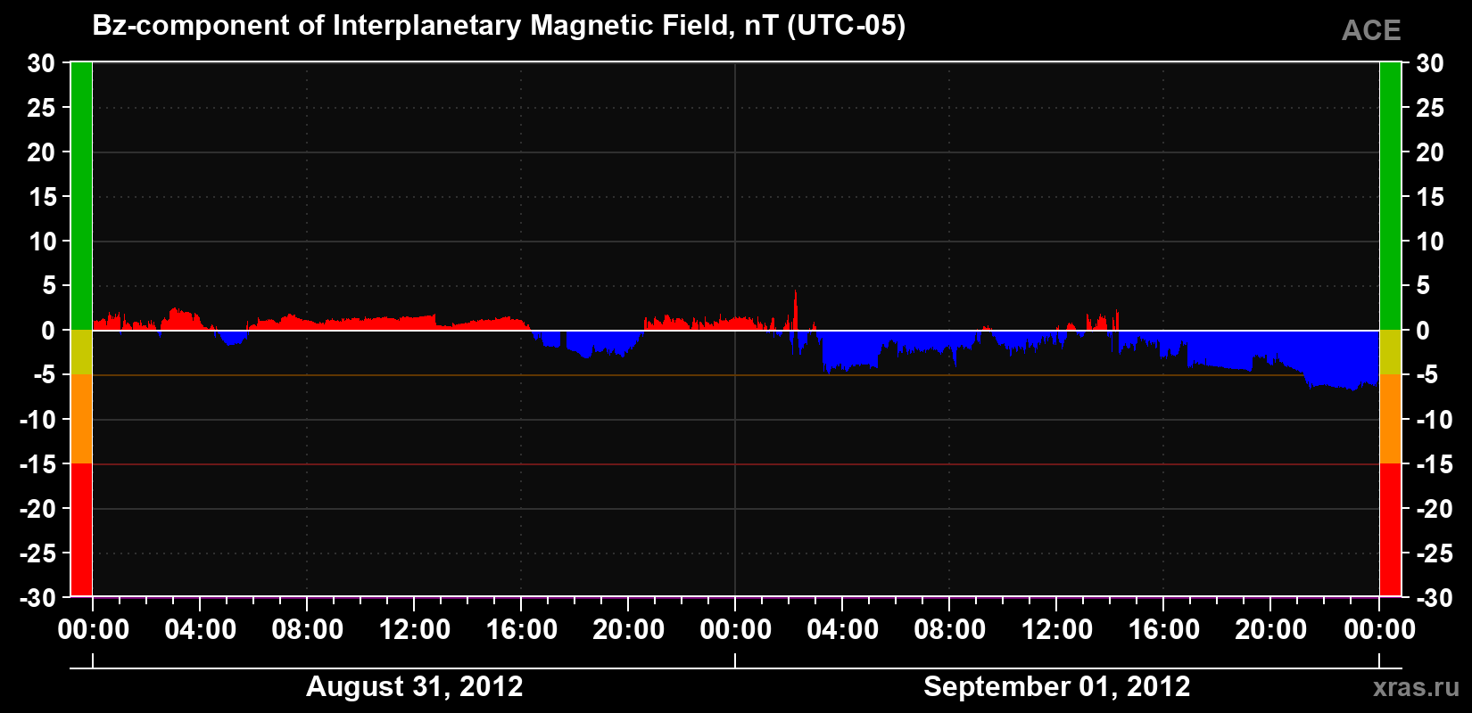 The Bz component of the solar wind magnetic field