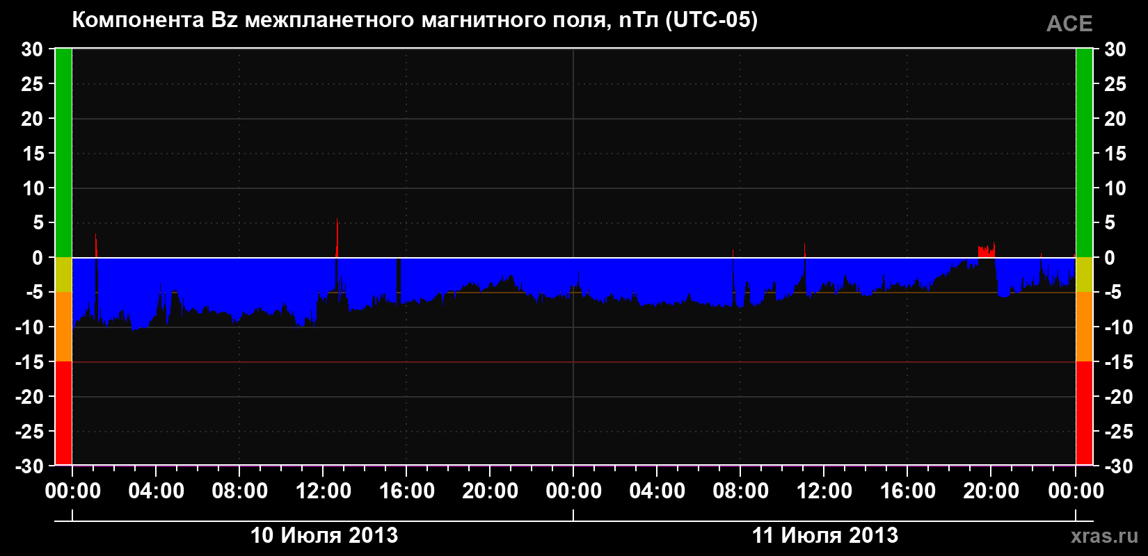 Компонента Bz магнитного поля солнечного ветра