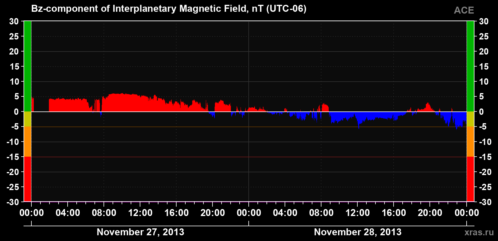 The Bz component of the solar wind magnetic field