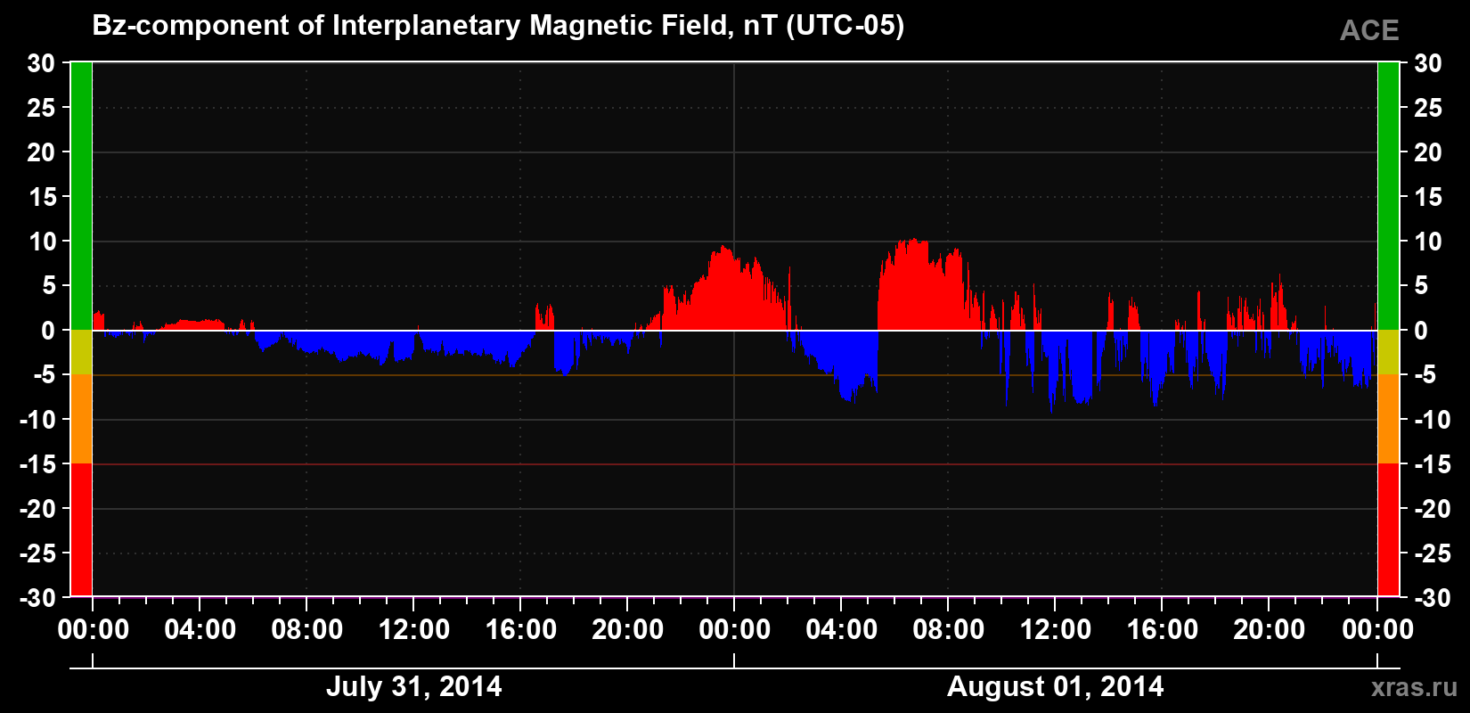 The Bz component of the solar wind magnetic field